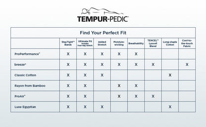 Tempur-Pedic comparison chart showing features of different sheet sets, including ProPerformance™, Breeze®, Classic Cotton, and Luxe Egyptian - Available at Sleepology Mattress Shop