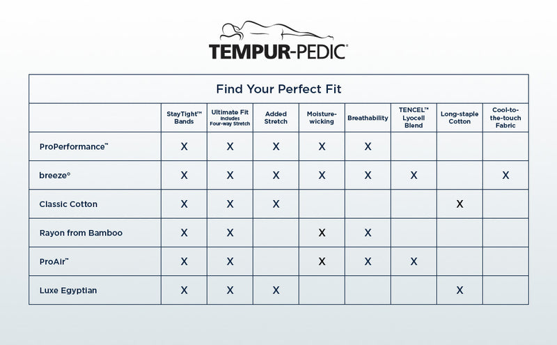 Tempur-Pedic comparison chart showing features of different sheet sets, including ProPerformance™, Breeze®, Classic Cotton, and Luxe Egyptian - Available at Sleepology Mattress Shop