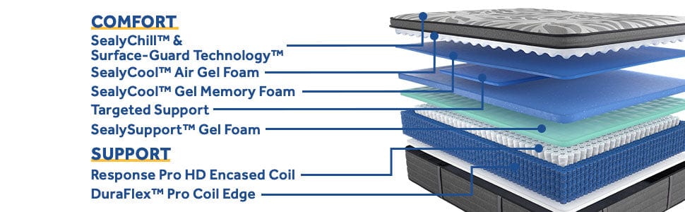 Sealy Mattress Sealy Posturepedic Response - Satisfied II, Soft Euro Pillowtop Sleepology mattress Sleep deeper